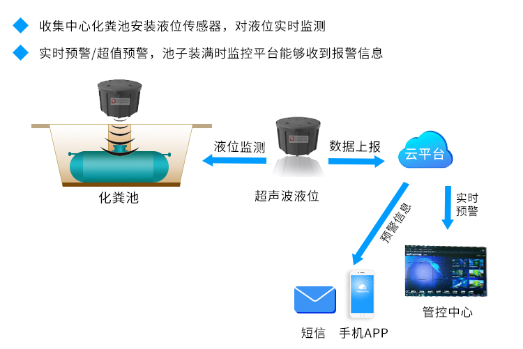 智慧化粪池管理解决方案