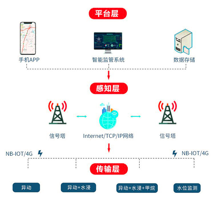 低功耗NB-IOT甲烷监测传感器组织结构