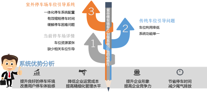 室外停车场车位引导系统