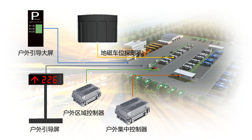 室外停车场车位引导系统