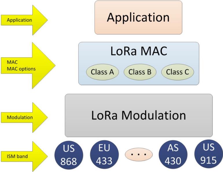LoRa协议层次 LoRa协议层次